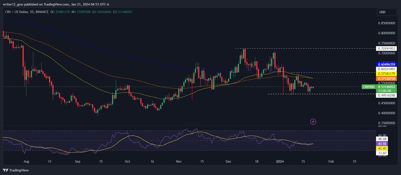 Curve DAO Token Price Prediction: What’s Next on the CRV Chart?