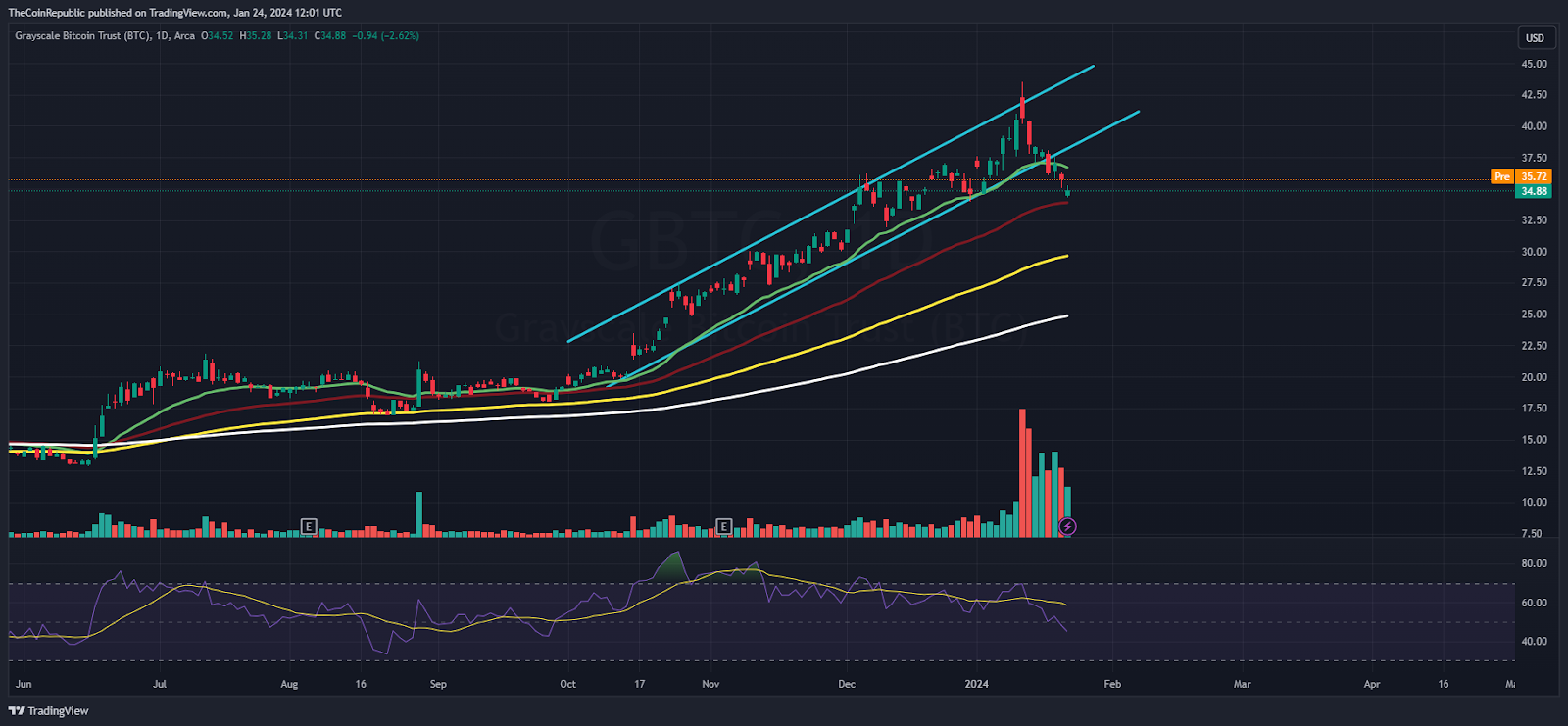 GBTC Breaches Channel Lows; Will This Stock Face Correction?