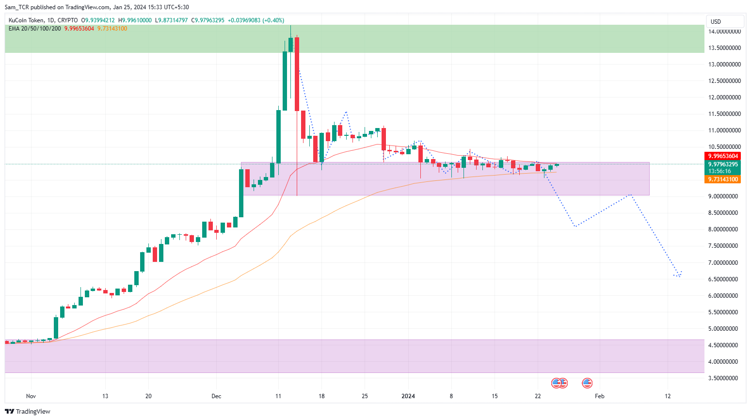 KuCoin Crypto: What To Expect From KCS Crypto Price Next?