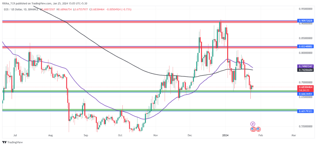 EOS Crypto Slides Below 200 EMA: A Downward Spiral for EOS