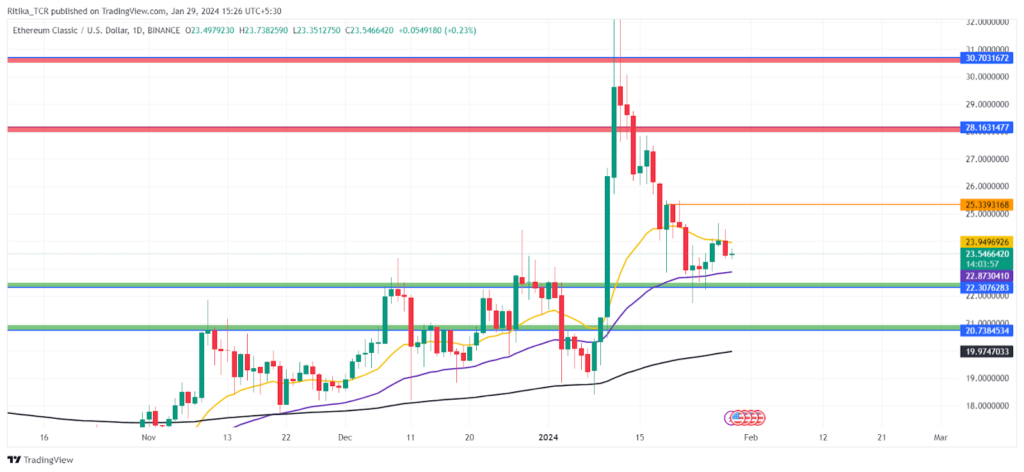 Ethereum Classic Stagnates Near 50 EMA: Is Selling Over Now?