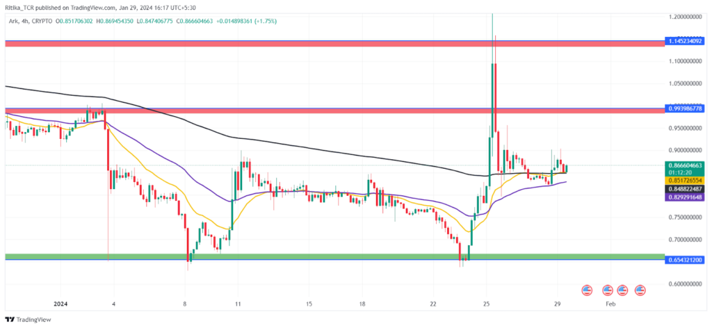Ark Crypto Bounces Off 200 EMA: Are Buyers Still in the Game?