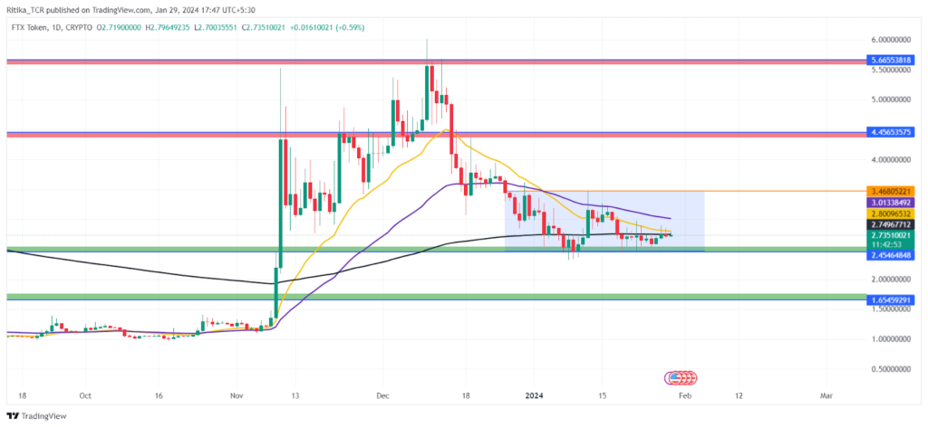 FTX Token Price Flattens: Is FTX Gearing Up for a Bullish Rally?
