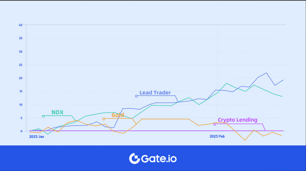 Gate.io Copy Trading is Here to Stabilize Your Returns in a Volatile Market!