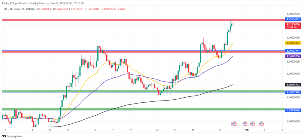 Sui Crypto Price Forecast: Is SUI Crypto Poised For a Bull Run?