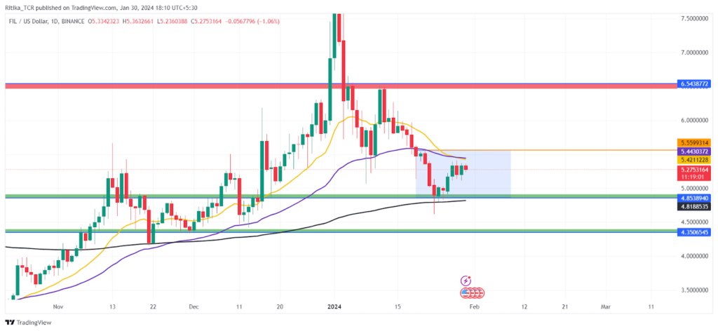 Filecoin Finds Support Near 200 EMA: Is FIL Set For a Recovery?