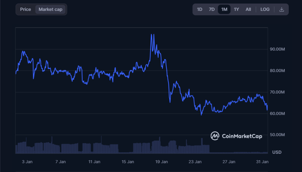 Can COREUM Crypto Price Nosedive More Or Soon Optimize?