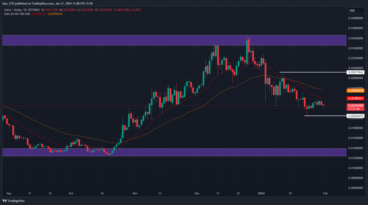 Will GALA Crypto Continue on The Overall Bullish Trend?