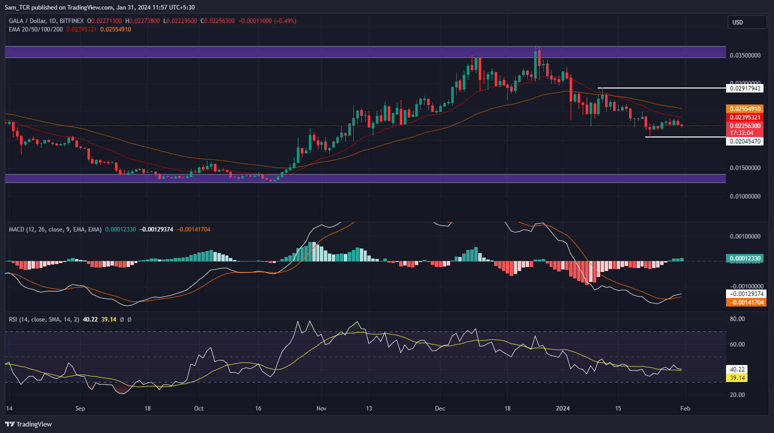 Will GALA Crypto Continue on The Overall Bullish Trend?