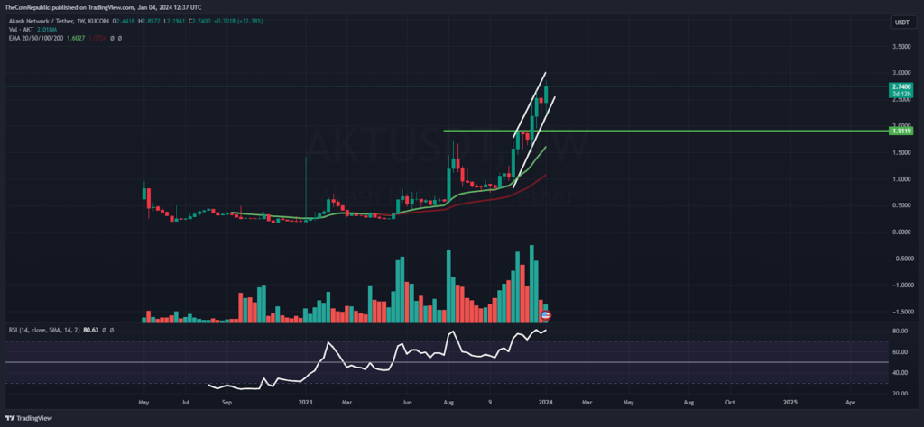 AKT Price Prediction: AKT Gains Strength, Willing to Reach $3?