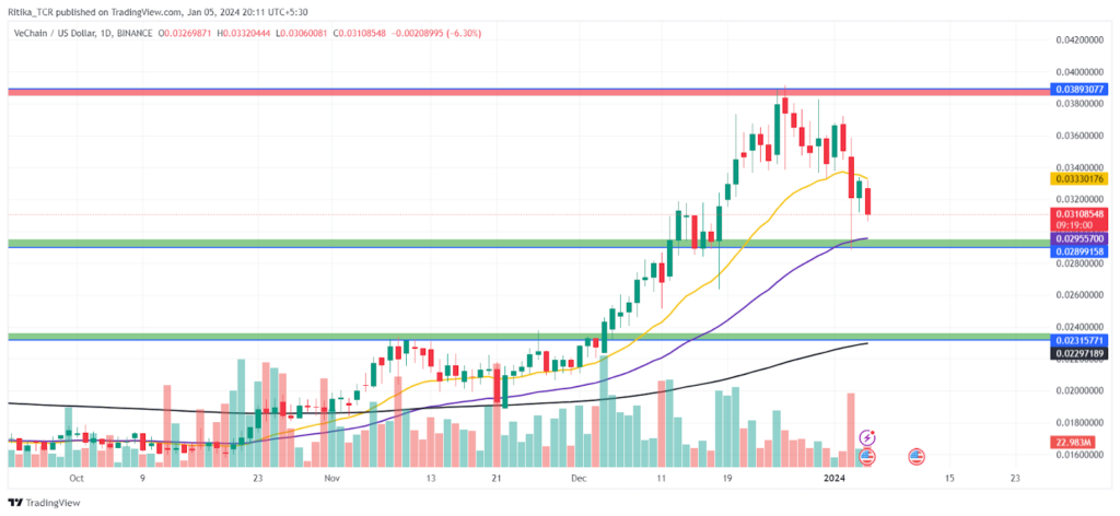VeChain Price Faces Selling Pressure: Can It Recover This Week?