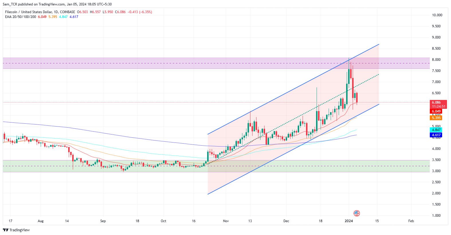Filecoin Price Prediction: Can It Break Out Of Parallel Channel?