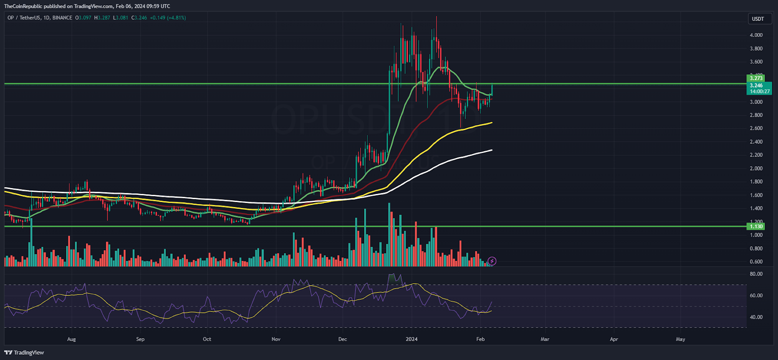 OP Price Prediction: Will OP Succeed To Escape Above $3.50?