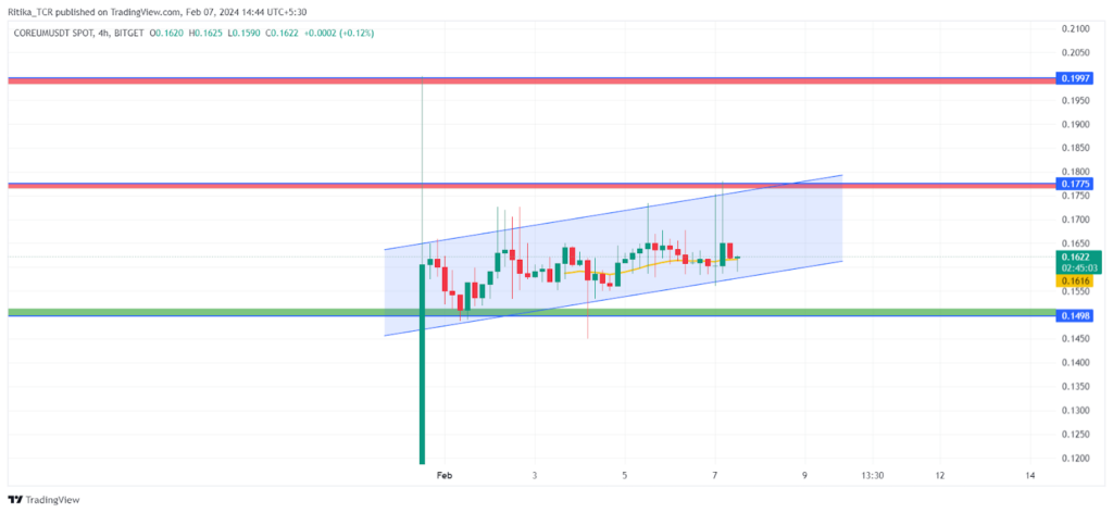 Coreum Price Holds Higher: A Sign of Bullish Trend For COREUM?
