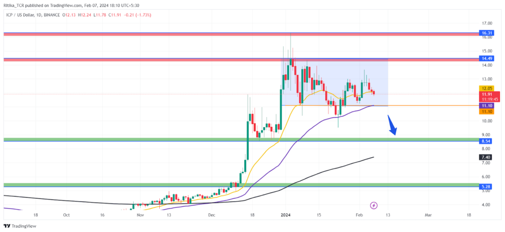ICP Crypto Fluctuates Around Highs: A Continuation or Correction?