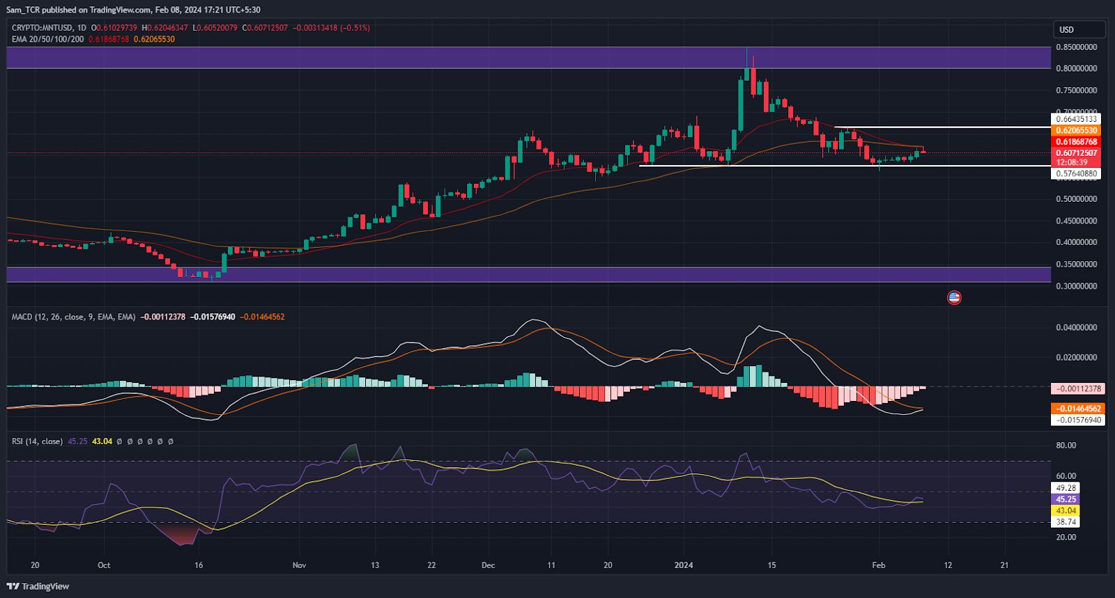 Mantle Crypto: Can MNT Crypto Show A Spectacular Rally Soon?
