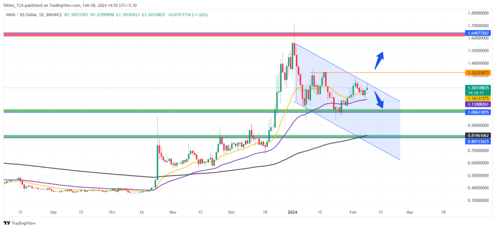 Mina Crypto Fluctuates Around 20 EMA: A Buy or Sell Opportunity?
