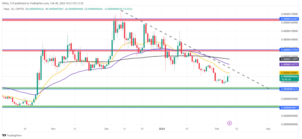 Pepe Price In A Free Fall: Can It Find Support Near Demand Zone?
