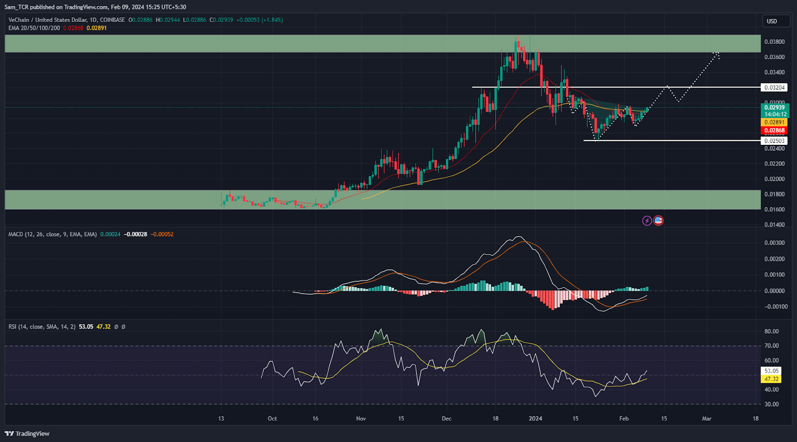Can VeChain Crypto Break Out Soon, By A Bullish Pattern?