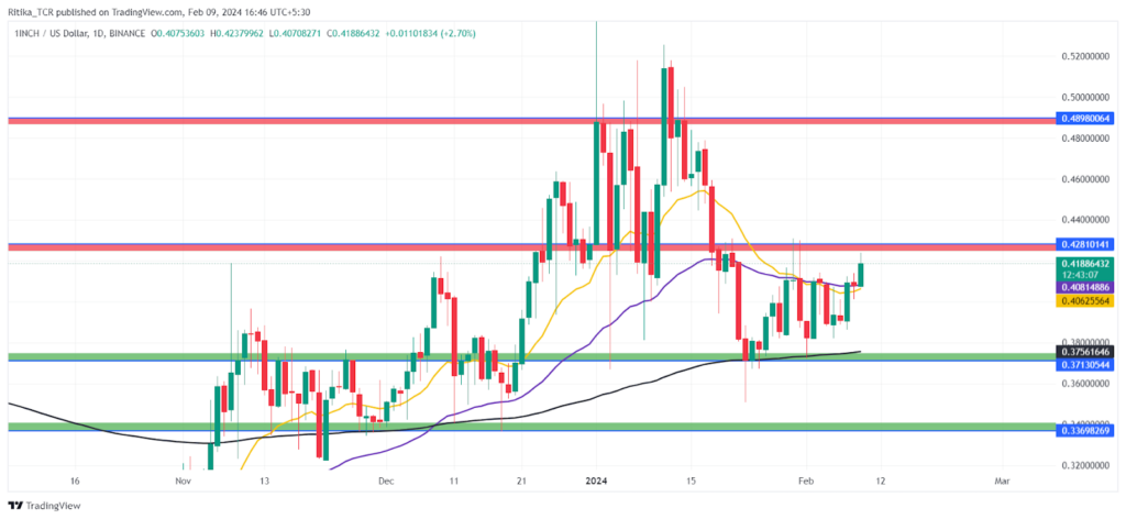 1inch Network Crypto Holds Above 200 EMA: Are Buyers Back In Game