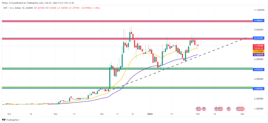 Helium Crypto Riding High: Is HNT Crypto Poised For a Bull Run?