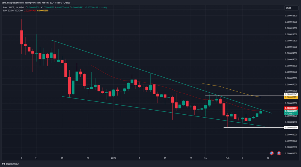 Will Bencoin Crypto Price Remain In Wedge Or Give Break Out Soon?