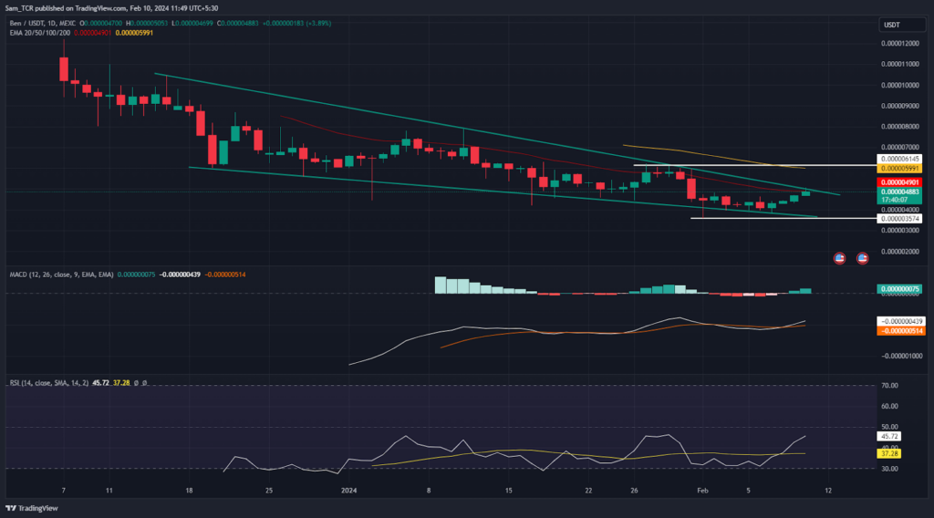 Will Bencoin Crypto Price Remain In Wedge Or Give Break Out Soon?