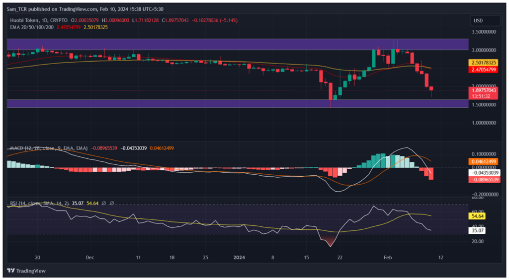 Huobi Token: Can HT Crypto Price Deteriorate Or Rise Soon?
