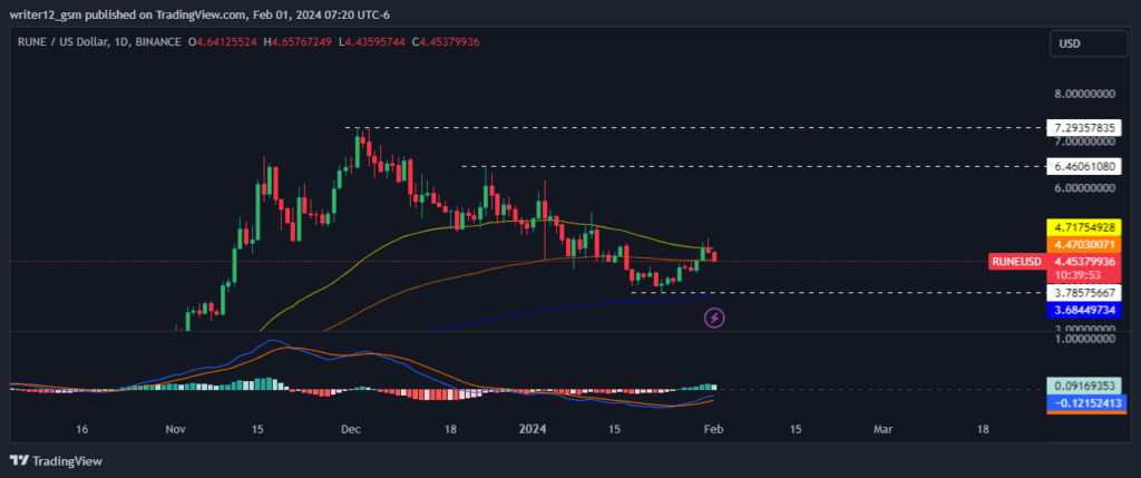 THORChain Crypto Forecast: Buy, Sell, or Hold the RUNE Crypto?