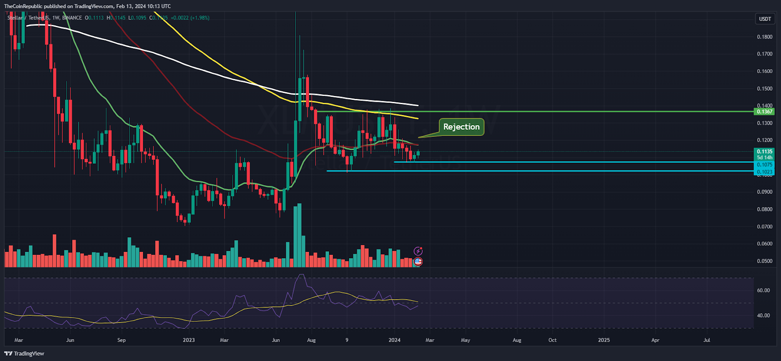 XLM Price Prediction: Is XLM Ready for a Rebound to $0.1200?