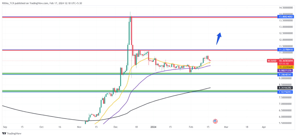 KuCoin Price Holds Higher: Is It a Sign of an Impending Bull Run?