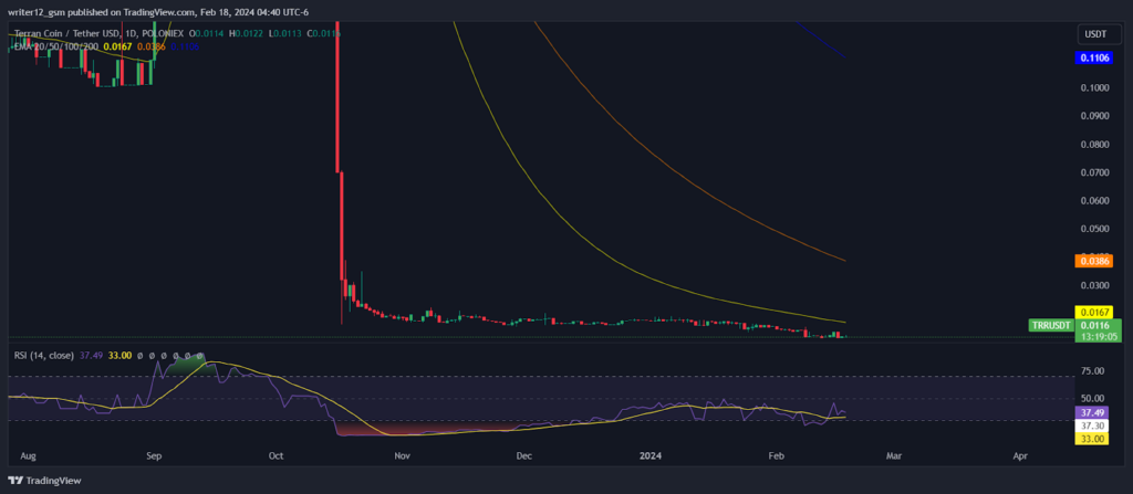 Terran Coin Price Analysis: Will TRR Rise From The Ashes?