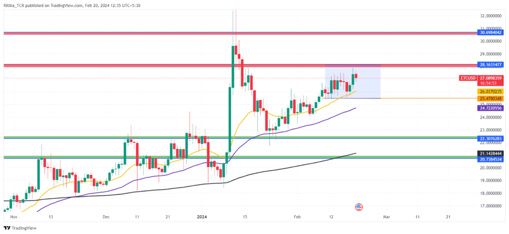 Ethereum Classic Crypto Could Rally 20% As Bulls Turn Aggressive