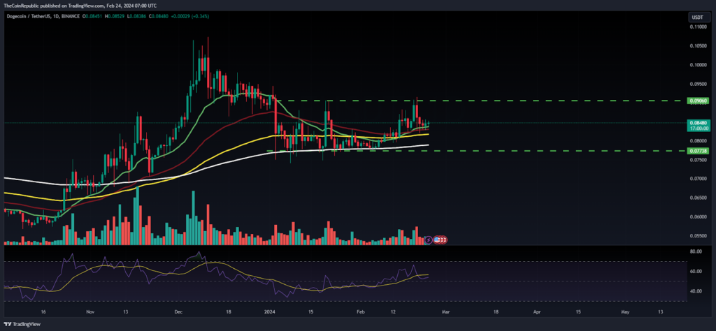 Dogecoin Price Prediction: Can DOGE Spray Gains Beyond $0.0900?