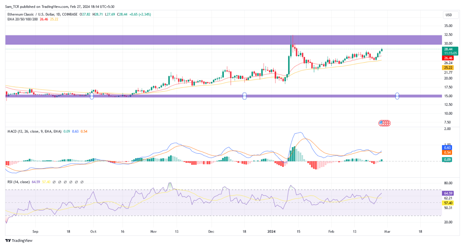Ethereum Classic: Is ETC Price On The Verge Of A Massive Uptick?