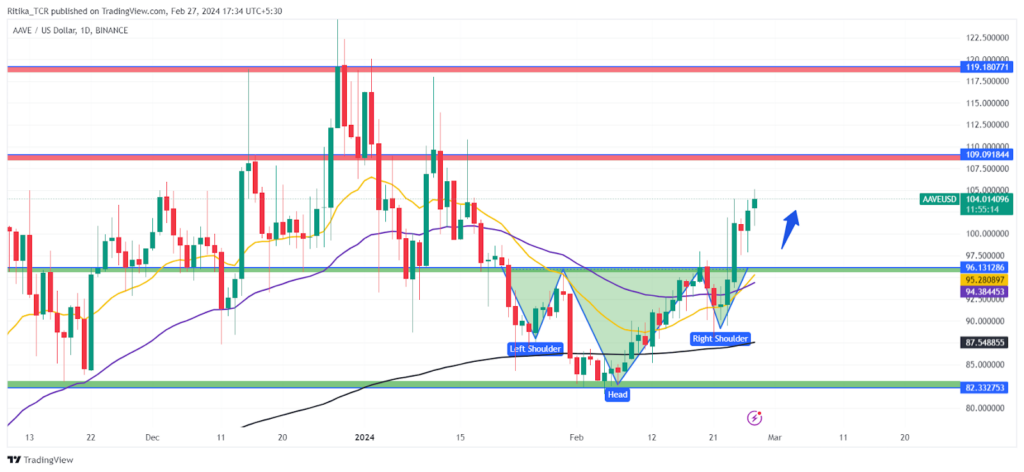 Aave Crypto Conquers $100 Mark: Is $120 Next Target For Bulls?