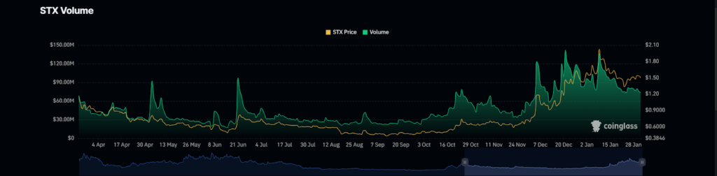 Stacks Crypto: Will Trendline Resistance Deflect STX Price More?