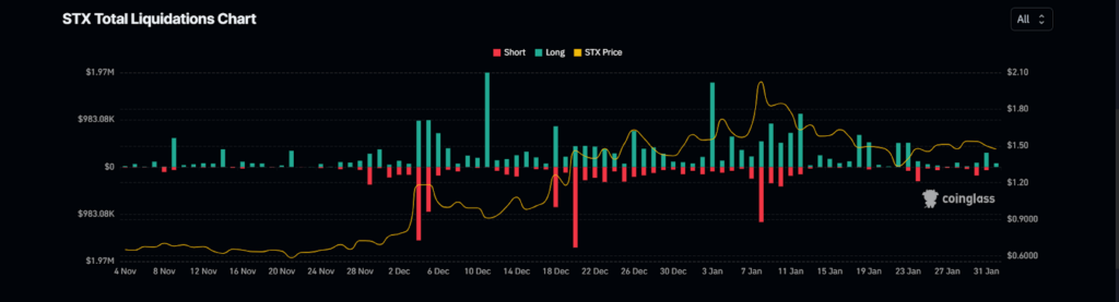 Stacks Crypto: Will Trendline Resistance Deflect STX Price More?