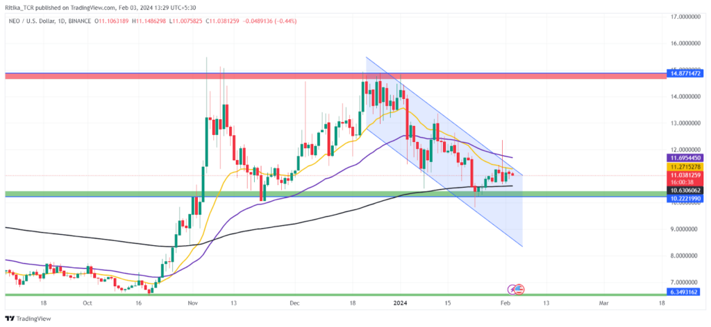 Neo Crypto Stalls Near 200 EMA: A Trend Reversal or Continuation?