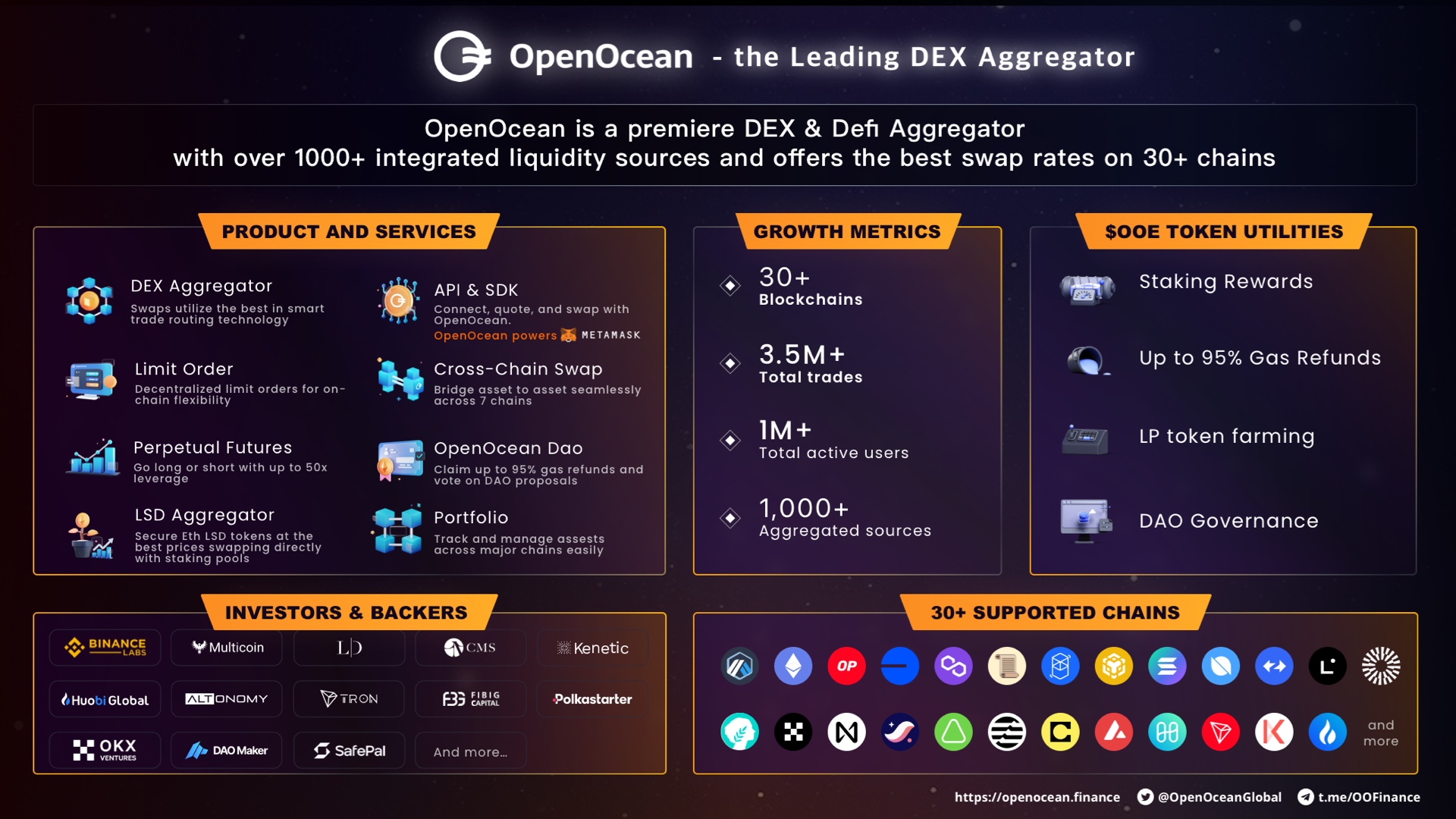 OpenOcean Token: An Undervalued Gem in DeFi, Aiming for a 70x Increase to $2
