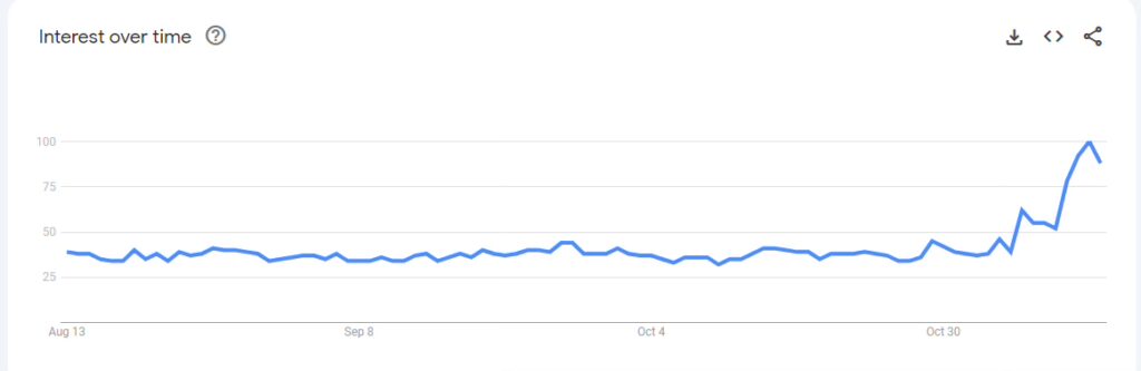Поисковый интерес к "криптовалюте" | Источник: Google Trends