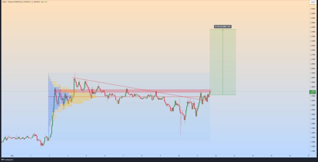 ONDO/USD hourly chart | Source: Trading View