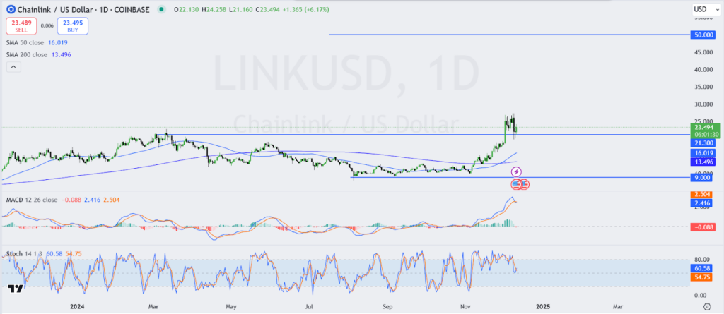 LINK/USD daily chart | Source: Trading View