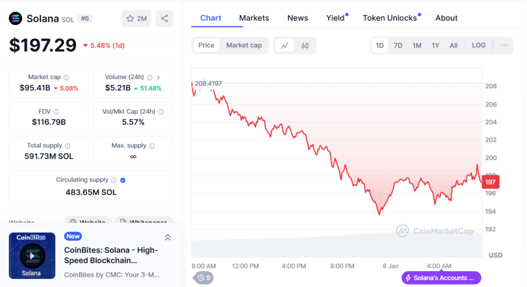 Gráfico de negociación SOL de 1 día | Fuente: TradingView