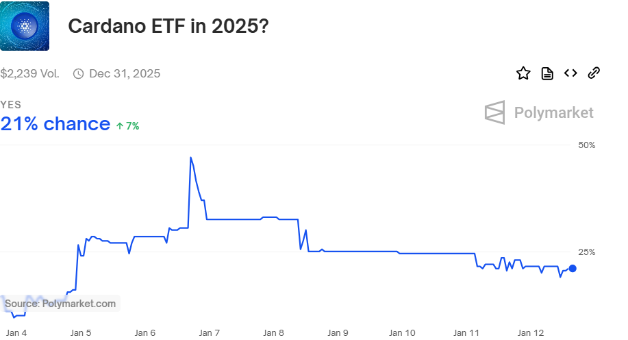 Cardano ETF odds | Source: Polymarket