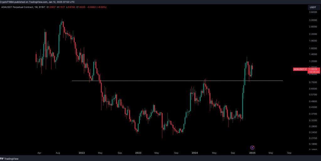 ADA/USDT weekly chart | Source: Trading View