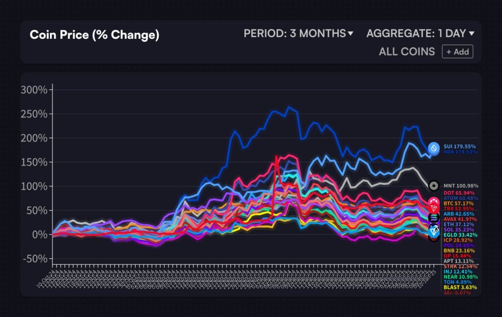 Aggregate 3 months Coin price % change | Source: X
