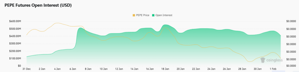 Source: Coinglass/ PEPE open interest