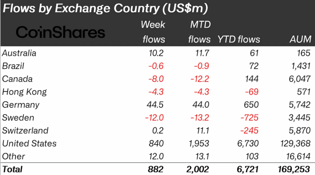 Country Flow Data | Source: CoinShares