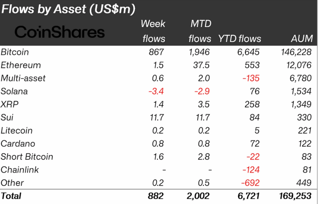 AUM Flows Data | Source: CoinShares